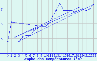 Courbe de tempratures pour Mende - Chabrits (48)