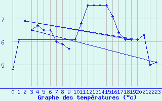 Courbe de tempratures pour Le Touquet (62)