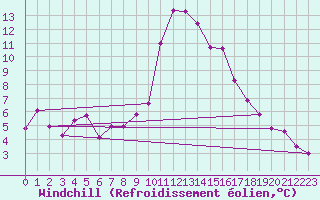 Courbe du refroidissement olien pour Les Charbonnires (Sw)