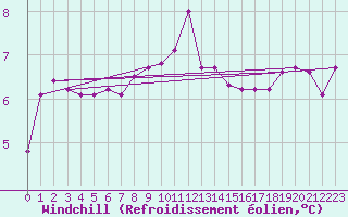 Courbe du refroidissement olien pour Herstmonceux (UK)