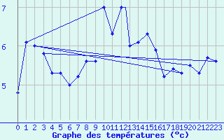 Courbe de tempratures pour Topcliffe Royal Air Force Base