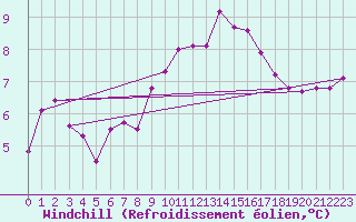 Courbe du refroidissement olien pour Saint-Hubert (Be)