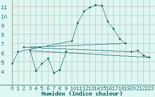 Courbe de l'humidex pour Vigna Di Valle