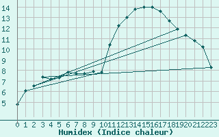 Courbe de l'humidex pour Bruxelles (Be)