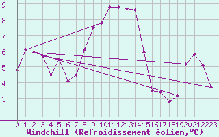 Courbe du refroidissement olien pour Batos