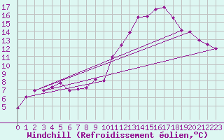 Courbe du refroidissement olien pour Nevers (58)