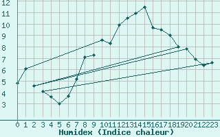 Courbe de l'humidex pour Plaffeien-Oberschrot