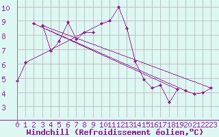 Courbe du refroidissement olien pour Rostherne No 2