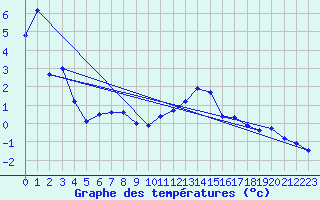 Courbe de tempratures pour Siegsdorf-Hoell