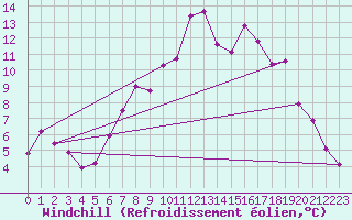 Courbe du refroidissement olien pour Feldkirch