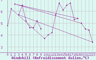 Courbe du refroidissement olien pour Auch (32)
