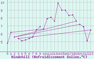 Courbe du refroidissement olien pour Neumarkt
