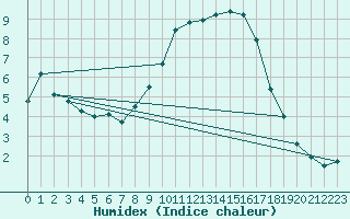 Courbe de l'humidex pour Marsens