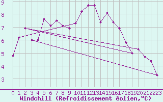 Courbe du refroidissement olien pour Quimper (29)