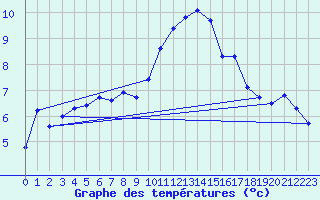 Courbe de tempratures pour Roujan (34)