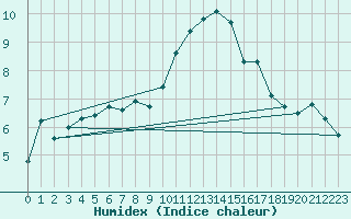 Courbe de l'humidex pour Roujan (34)