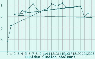 Courbe de l'humidex pour Loftus Samos