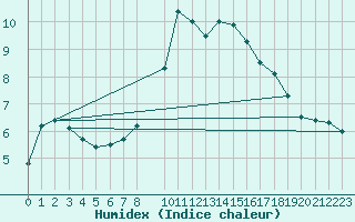 Courbe de l'humidex pour Blois (41)