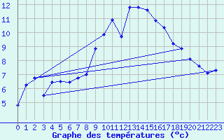 Courbe de tempratures pour Beznau