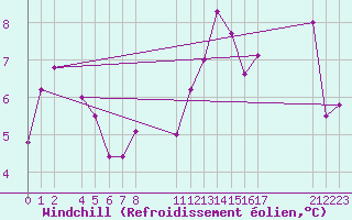 Courbe du refroidissement olien pour Campobasso