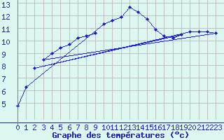 Courbe de tempratures pour Manston (UK)