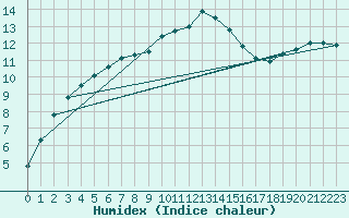 Courbe de l'humidex pour Manston (UK)