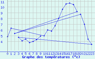 Courbe de tempratures pour Coublanc (52)