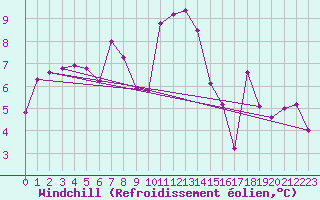 Courbe du refroidissement olien pour Clermont-Ferrand (63)