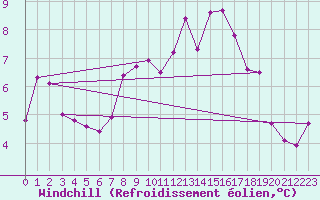 Courbe du refroidissement olien pour Feldberg-Schwarzwald (All)