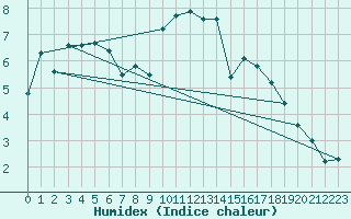 Courbe de l'humidex pour Spadeadam