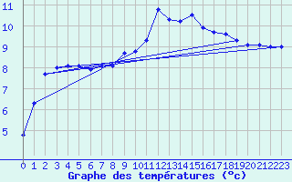 Courbe de tempratures pour Wernigerode