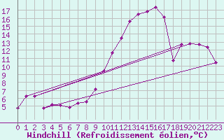 Courbe du refroidissement olien pour Chlons-en-Champagne (51)