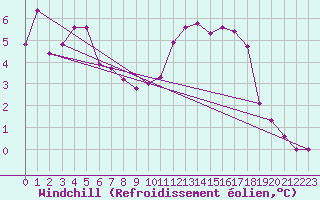 Courbe du refroidissement olien pour Saint-Philbert-de-Grand-Lieu (44)