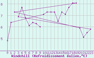 Courbe du refroidissement olien pour Dieppe (76)
