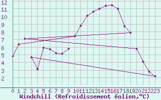 Courbe du refroidissement olien pour Isle-sur-la-Sorgue (84)
