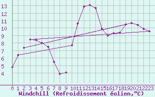 Courbe du refroidissement olien pour Le Touquet (62)