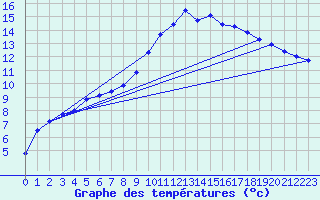 Courbe de tempratures pour Lamballe (22)