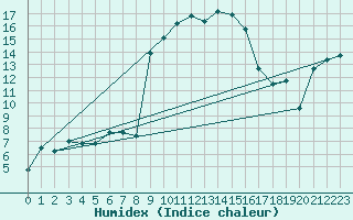 Courbe de l'humidex pour Laqueuille (63)