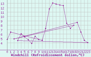 Courbe du refroidissement olien pour Cap Cpet (83)