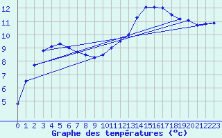 Courbe de tempratures pour Nmes - Courbessac (30)