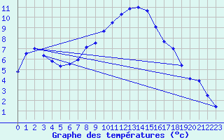 Courbe de tempratures pour Terespol