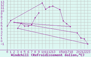 Courbe du refroidissement olien pour Aursjoen