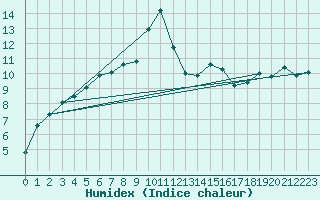 Courbe de l'humidex pour Ceahlau Toaca