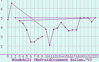 Courbe du refroidissement olien pour Capel Curig
