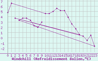 Courbe du refroidissement olien pour Artern