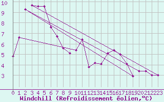 Courbe du refroidissement olien pour Landivisiau (29)