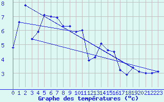 Courbe de tempratures pour Saentis (Sw)