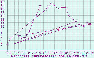 Courbe du refroidissement olien pour Pajares - Valgrande