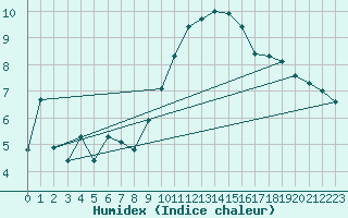 Courbe de l'humidex pour Chatelus-Malvaleix (23)