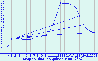 Courbe de tempratures pour Harville (88)